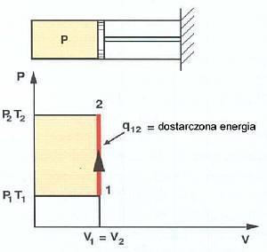 PRZEMIANY TERMODYNAMICZNE a) Przemiana izochoryczna V=const W przemianach przy stałej objętości