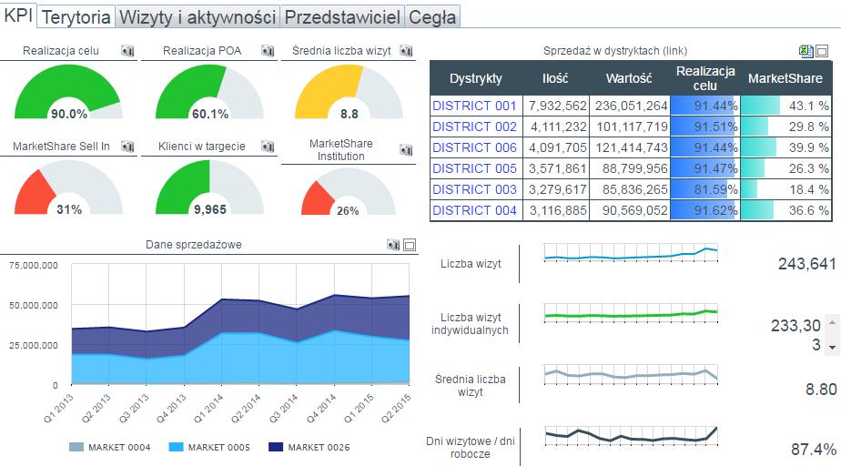 Narzędzia do analizy i wizualizacji danych Nexxus Performance czytelne zobrazowanie informacji Predefiniowane raporty: Zestaw