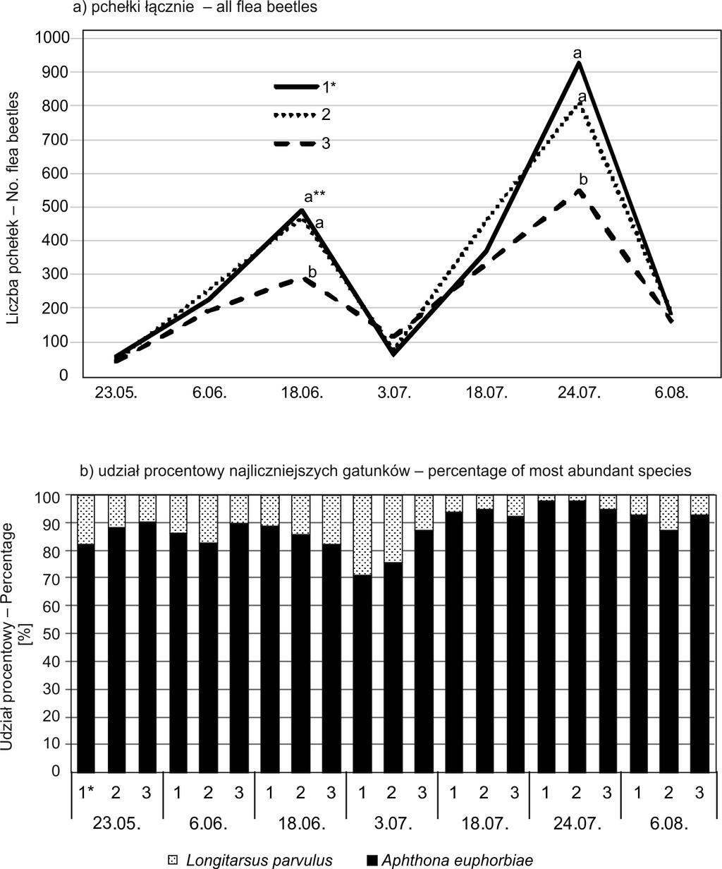 Progress in Plant Protection 56 (4) 2016 415 Rys. 3. Dynamika występowania pchełek na trzech typach lnu oleistego w 2013 roku Fig. 3. Seasonal dynamics of flea beetles on three types of linseed in 2013 Rys.