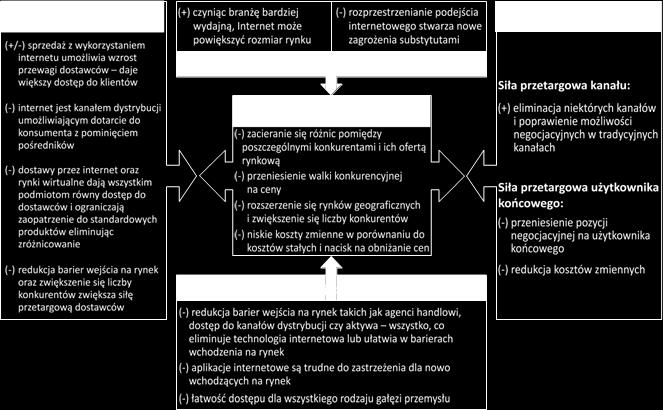 Składowe pozycji i siły konkurencyjnej