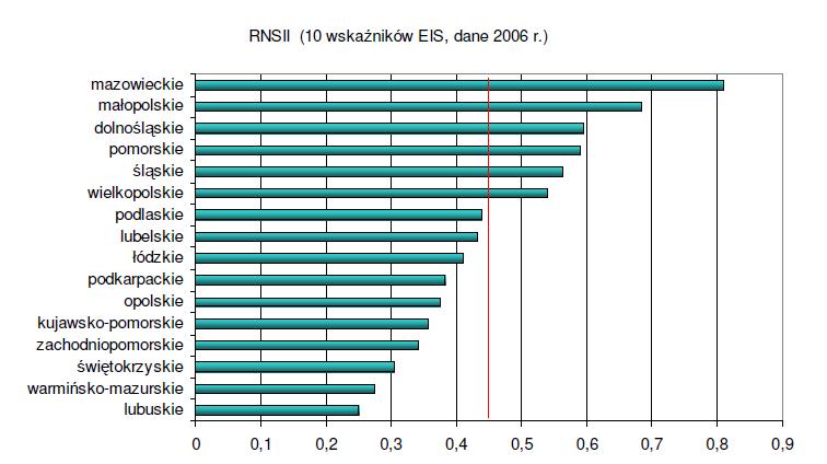 4. Implikacje dla rozwoju województwa Źródło: Analiza porównawcza innowacyjności regionów w Polsce w oparciu o