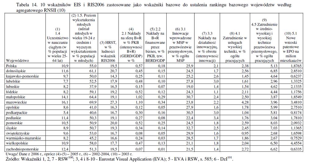 4. Implikacje dla rozwoju województwa Źródło: Analiza porównawcza innowacyjności regionów w Polsce w oparciu o