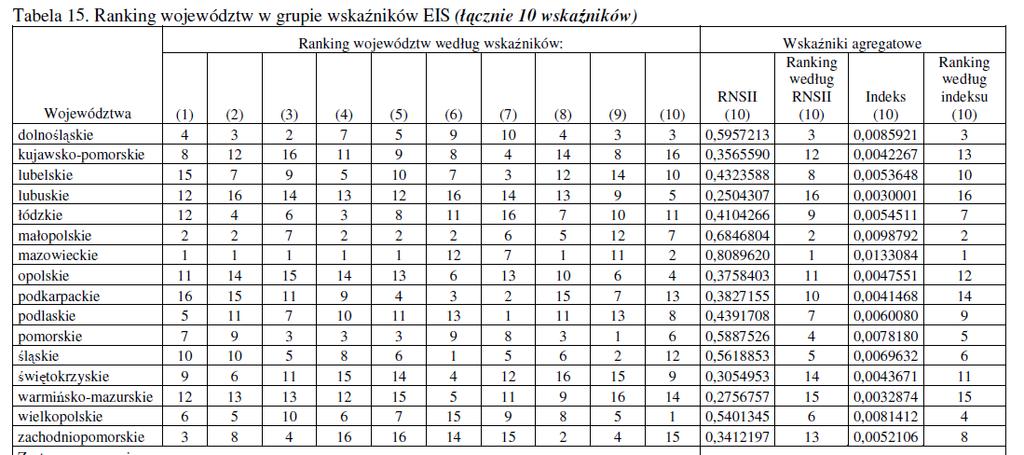 4. Implikacje dla rozwoju województwa Źródło: Analiza porównawcza innowacyjności regionów w Polsce w oparciu o