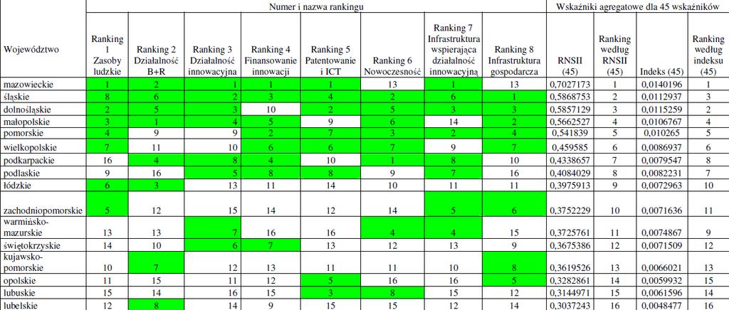 4. Implikacje dla rozwoju województwa Źródło: Analiza porównawcza innowacyjności regionów w Polsce w oparciu o