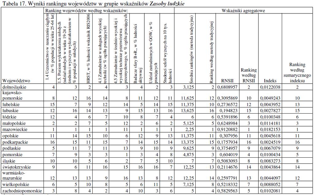 4. Implikacje dla rozwoju województwa Źródło: Analiza porównawcza innowacyjności regionów w Polsce w oparciu o