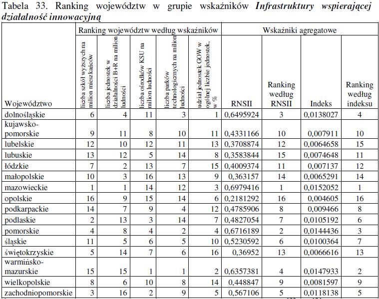 4. Implikacje dla rozwoju województwa Źródło: Analiza porównawcza innowacyjności regionów w Polsce w oparciu o