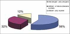 W badanej grupie pacjentek 34 osoby (56,7%) deklarowały znajomość praw pacjenta przed przyjęciem do szpitala, natomiast 26 osób (43,3%) twierdziło, że prawa pacjenta nie były im znane przed pobytem w