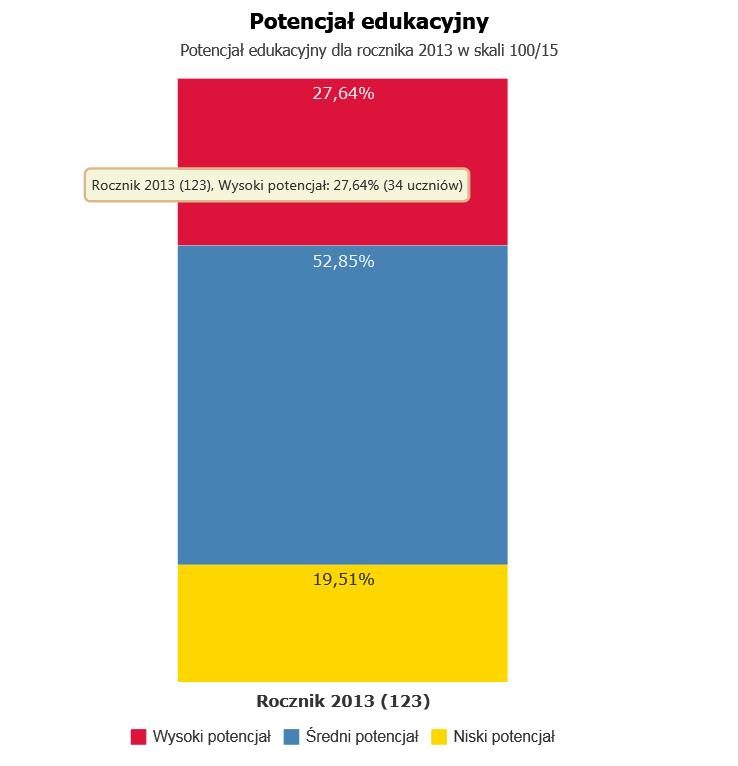 Uczniów naszego gimnazjum podzielono na trzy grupy ze względu na potencjał edukacyjny.