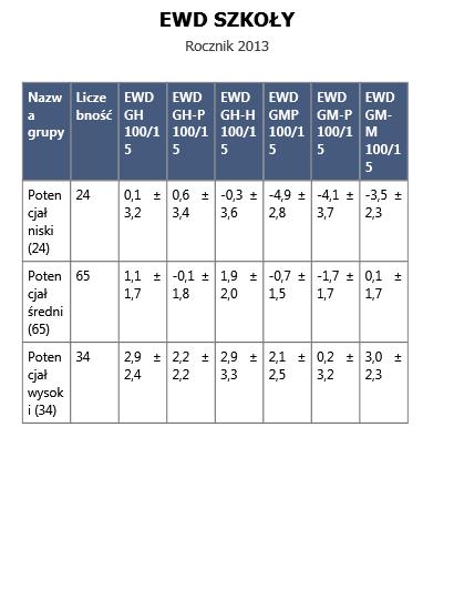 EWD szkoły w części humanistycznej wynosi 1,4 (odchylenie standardowe 1,5) efekty przeciętne.