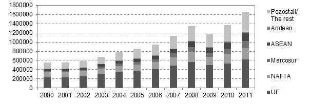 358 Anna Rytko Rysunek 3. Struktura towarowa światowego eksportu w latach 2000 i 2011 Figure 3.