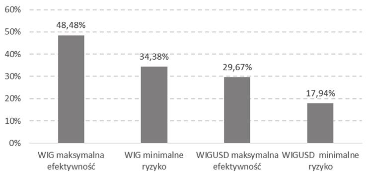 Inwestycje w surowce w połączeniu z polskim rynkiem kapitałowym.