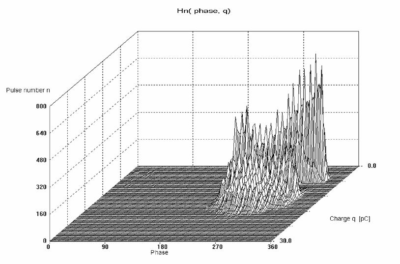 Wynik badania podczas próby starzeniowej: t = 30 min; T = 120 C konstrukcyjnym niektórych analizatorów WNZ jest galwaniczne połączenie uziemienia testera z uziemieniem w przewodzie zasilającym.