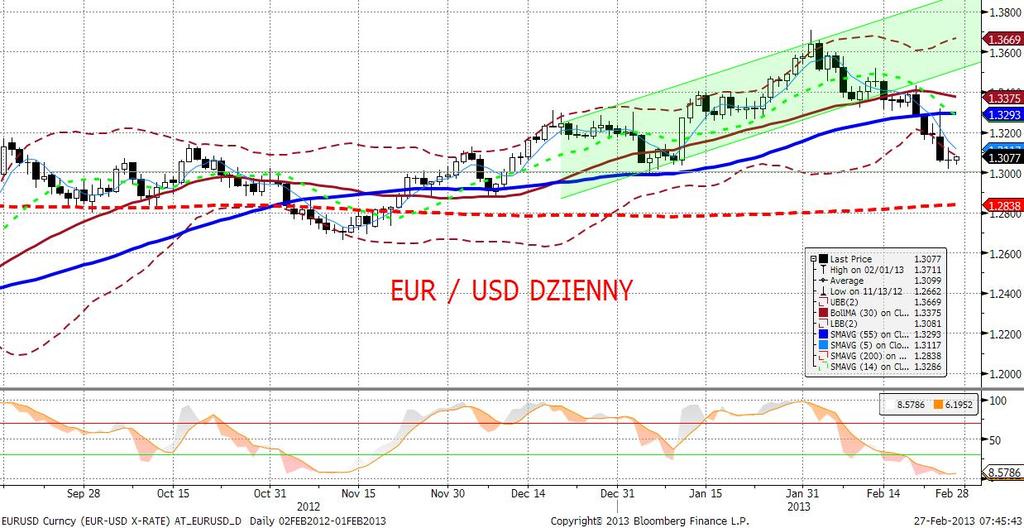 EURUSD fundamentalnie Po ustanowieniu minimów kursowych w okolicach 1,3030 EU- RUSD konsolidował w przedziale 1,3030-1,3120.