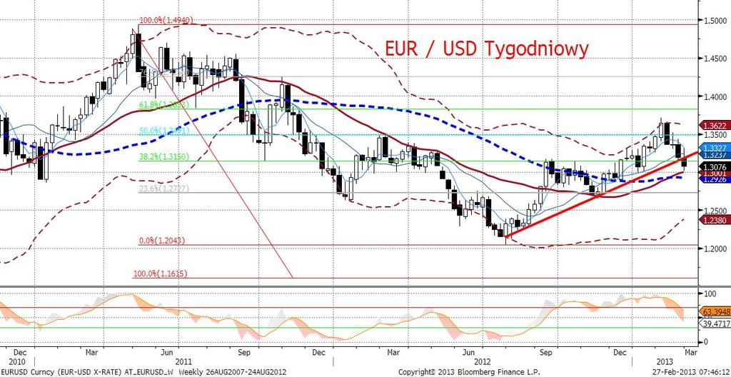 Wczorajsze wypowiedzi Bernanke złagodziły wydźwięk Minutes ( korzyści z QE wyraźnie przekraczaja koszty ), jednak odbyło się to bez większej reakcji na EURUSD, zwłaszcza że jednocześnie pokazały się