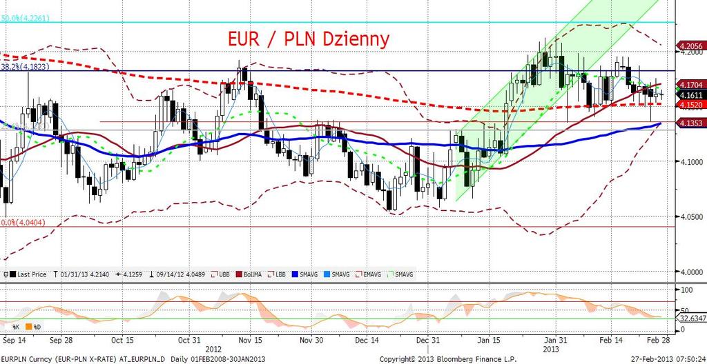 EURPLN fundamentalnie Wczorajszy dzień na EURPLN upłynał raczej stabilnie (dziś otwarcie na poziomie 4,16) w ślad za zmianami na EURUSD, gdzie ciagle czynnikiem kluczowym pozostaje niepewność