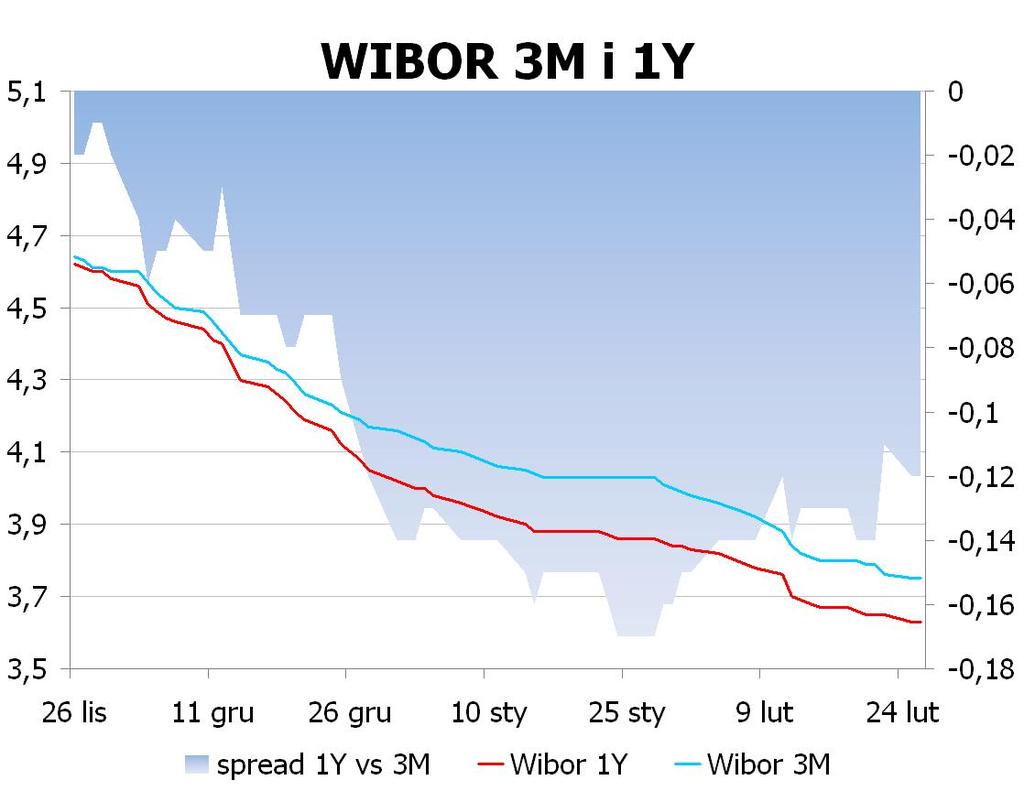 IRS BID ASK depo BID ASK Fixing NBP 1Y 3.515 3.57 ON 3.8 4.0 EUR/PLN 4.1613 2Y 3.5051 3.56 1M 3.7 3.8 USD/PLN 3.1733 3Y 3.5301 3.58 3M 3.6 3.8 CHF/PLN 3.4145 4Y 3.56 3.61 5Y 3.605 3.