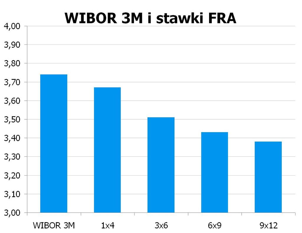 1828 10Y 3.8401 3.89 9x12 3.32 3.38 CHF/PLN 3.4166 UWAGA!