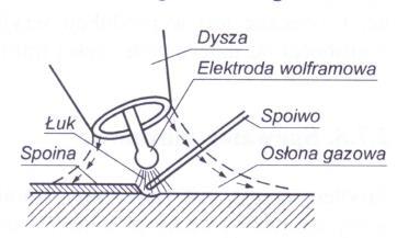 SPAWANIE W OSŁONIE Z GAZÓW OBOJĘTNYCH MIG Zastosowanie : Spawanie stali wysokostopowych oraz metali lekkich: aluminium i jego stopy Gazy obojętne: hel, argon Osłona gazowa chroni łuk od dostępu