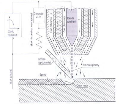 1,5 10-4 Pa (spawarki o wysokiej próżni) Wiązka o gęstości mocy w zakresie 10 100 kw/mm 2 Parametry spawania elektronowego: napięcie przyspieszające wiązkę elektronów U=10 200 kv natężenie prądu