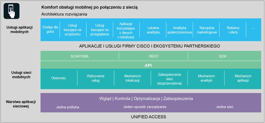 Rysunek 1. Architektura wysokiego poziomu rozwiązania Cisco CMX Warstwa aplikacji sieciowej Podstawę rozwiązania Cisco CMX stanowi platforma Cisco Unified Access.