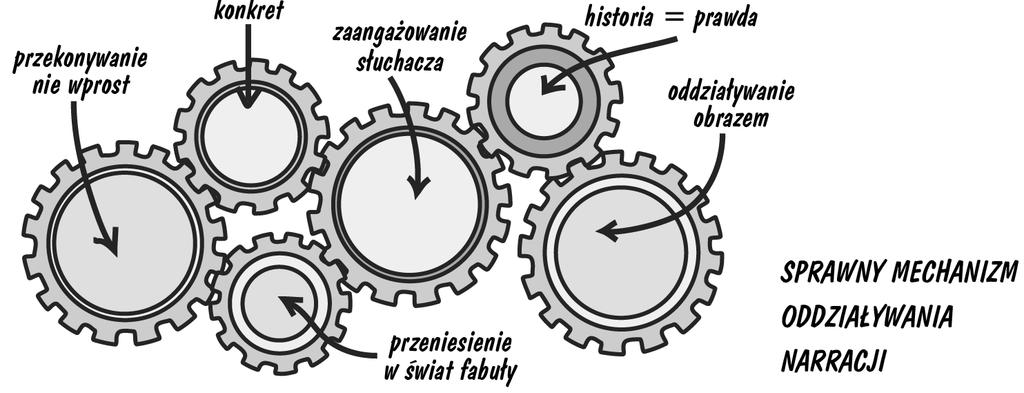 Narracja o uwodzicielskiej sile