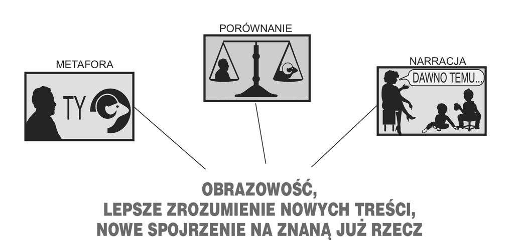 Efekty zastosowania technik