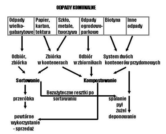 Rys.1 Odpady komunalne.