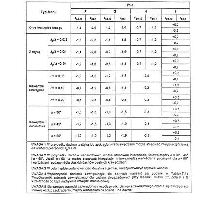 Wartości współczynników ciśnienia dla każdego pola podane są na tablicy 7.2 (tablica 7.3a na str.