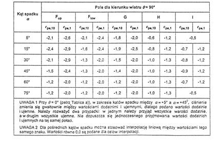 Rys. 7.7. Oznaczenia dachów jednospadowych Współczynniki ciśnienia dla każdego pola podane są w tablicy 7.3.