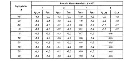 4b widać, że pola F i G mają największe współczynniki ciśnienia zewnętrznego ze