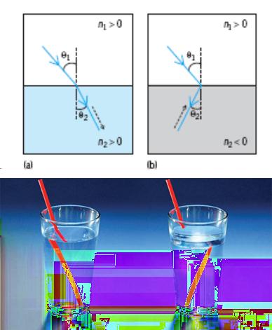 3.2. Metamateriały Niewidzialność optyczna Prawdziwą niewidzialność można osiągnąć tylko, jeśli światło będzie uginać się wokół obiektu.