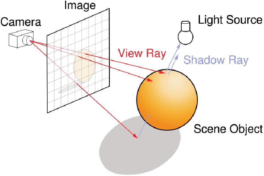Backward raytracing: efekt cienia Wtórne promienie z punktu incydencji do wszystkich źródeł światła Kolor