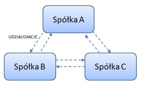 Powiązania w grupie