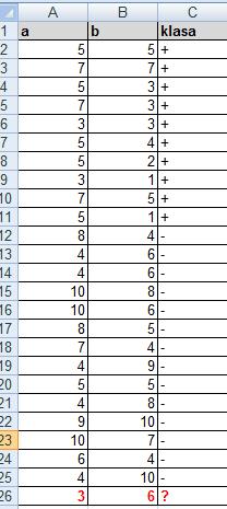 Obiekt klasyfikowany podany jako ostatni : a = 3, b = 6 Teraz obliczmy odległości