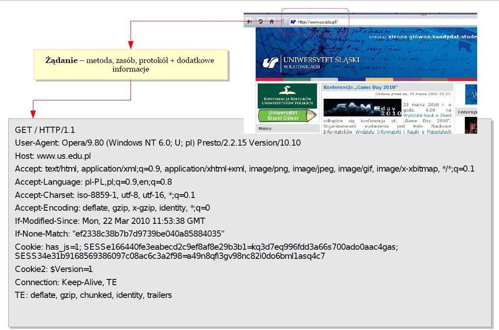 Protokół HTTP żądanie/odpowiedź 20 Żądanie wysłane przez klienta do serwera zawiera metodę żądania, adres