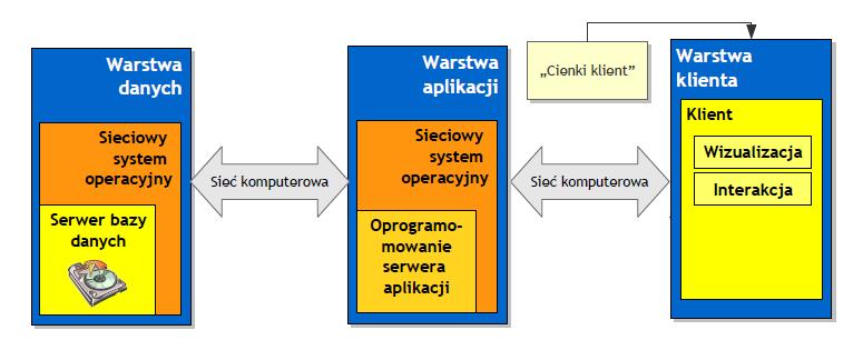 Rozwarstwienie warstwy serwera model trójwarstwowy 30 Oprogramowanie po stronie serwera może być bardzo rozbudowane.