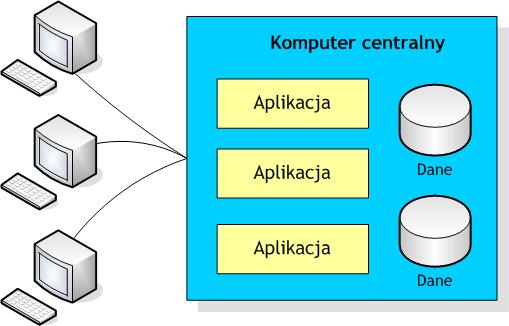Przetwarzenie na komputerze centralnym 8 Komputer centralny zajmuje się zarówno realizacją operacji systemowych, jak i aplikacyjnych.