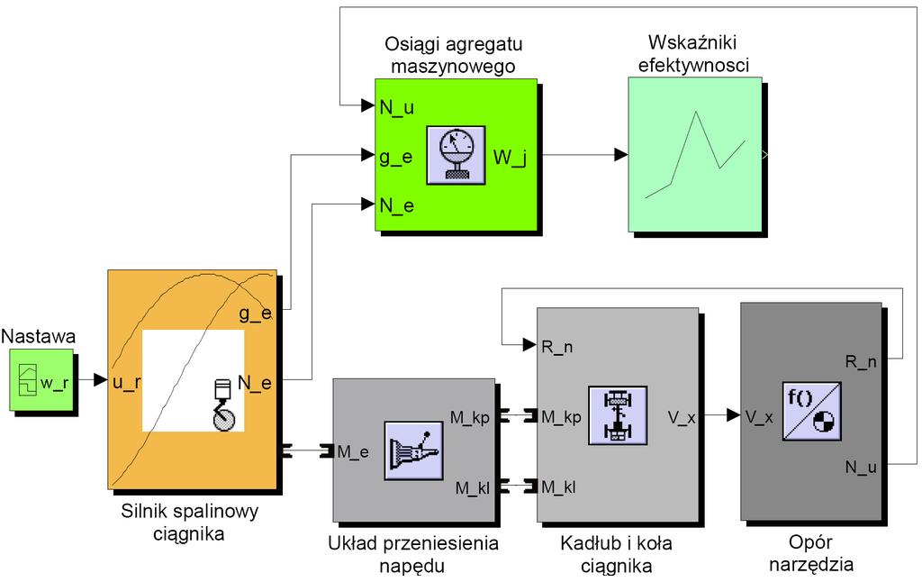 prdko ktow silnika s jest funkcj momentu obrotowego M e i dawkowania paliwa u r, prdko ktow kó napdowych k jest funkcj prdkoci ktowej silnika s i przeoenia cakowitego ukadu napdowego i c.