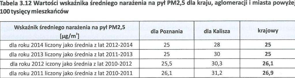 Pył zawieszony PM2,5 Pułap stężenia ekspozycji. Wskaźnik średniego narażenia dla miast > 100 tys.