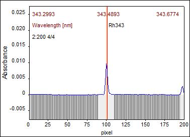 Nowa technika (HR) nowe możliwości Ni : Ru (100:1) Rh : Ru (100:1) rezonansowa Ru 349,9 Rh 343,5 Linia analityczna [nm] interferująca z linią Ru 349,873