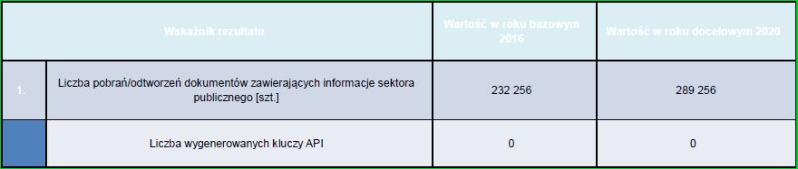 1. Zaspokojenie potrzeb grup docelowych, w tym nieograniczonego dostępu do zasobów nauki, digitalizacja, opracowanie i udostępnianie materiałów wcześniej niedostępnych dla użytkowników w formie Open