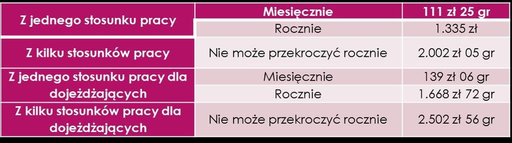 Koszty uzyskania przychodu - ryczałt kwotowy stosunek służbowy, stosunku pracy, spółdzielczy stosunek pracy oraz praca nakładcza Jeżeli roczne koszty uzyskania przychodów określone powyżej, są niższe