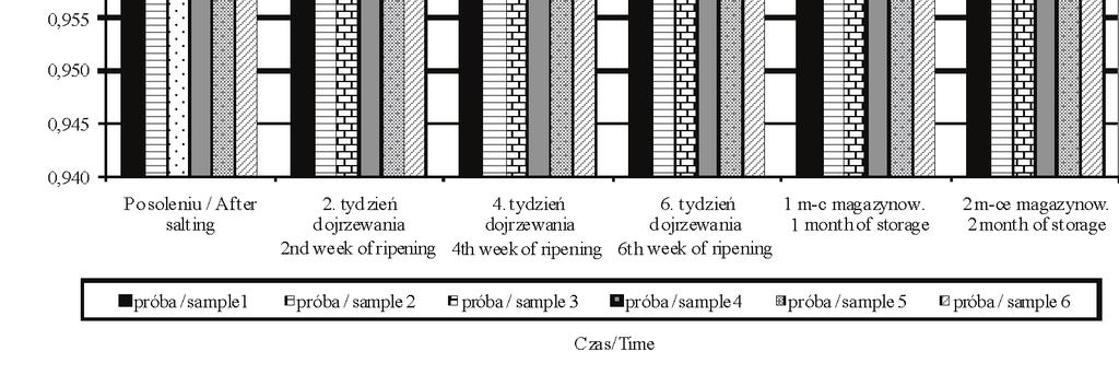 Większy spadek aktywności wody po 4 i 6 tygodniach dojrzewania był konsekwencją intensyfikacji proteolizy.