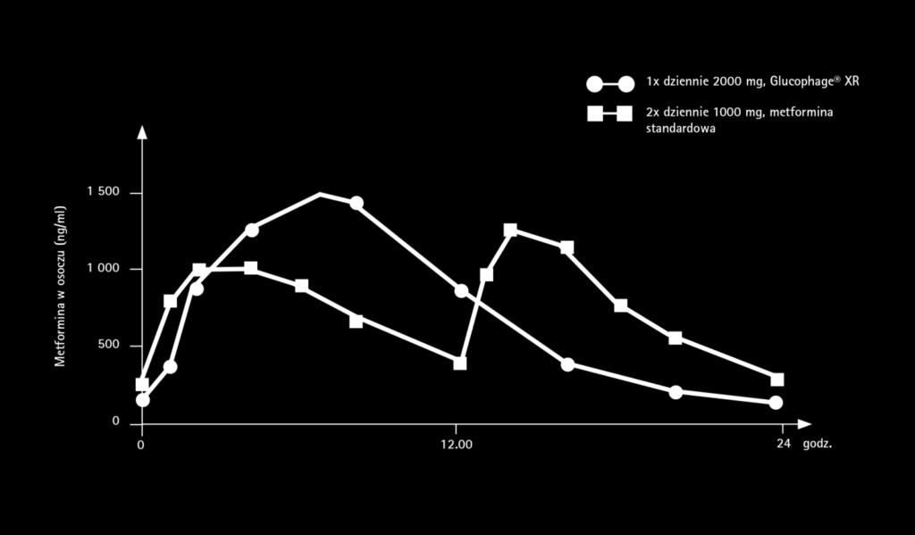 W godzinach porannych stężenie Metforminy XR 2000 mg/d jest 2 razy większe niż formy standardowej Podanie Metforminy o przedłużonym