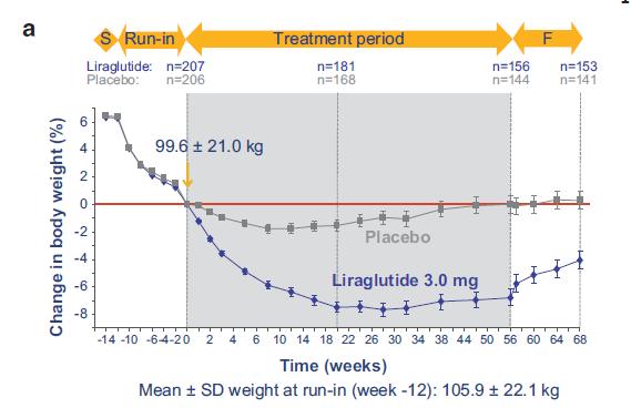 Agonista receptora dla GLP-1 liraglutyd redukuje