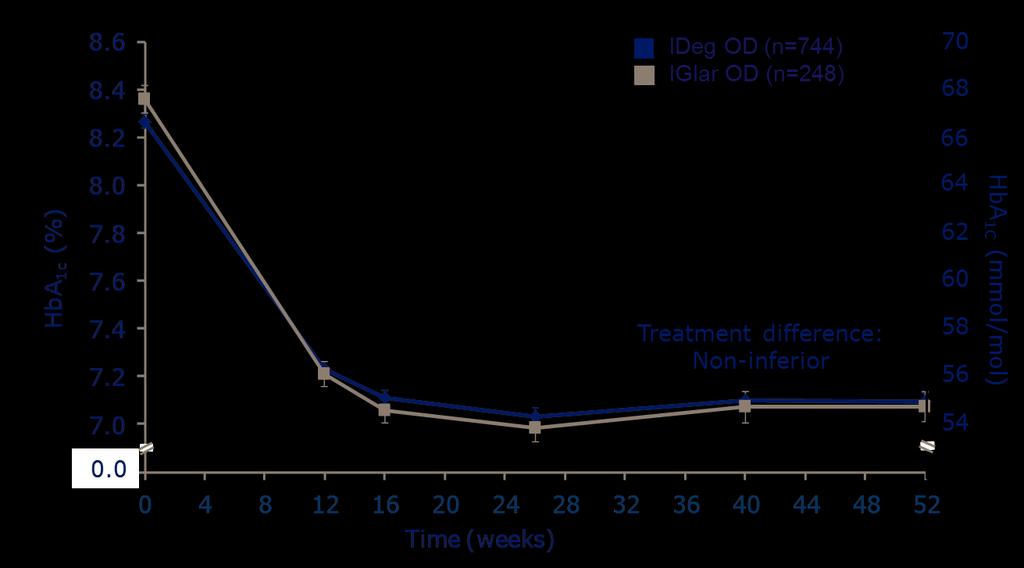 HbA 1c over time in type 2 diabetes Mean±SEM; FAS; LOCF Comparisons: Estimates adjusted for multiple covariates In the following results presentations, p-values are