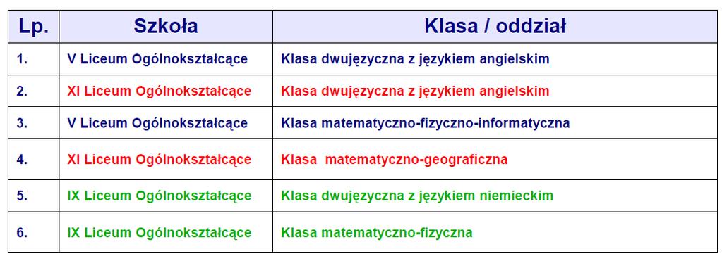 przedmioty ścisłe i język niemiecki, to Twoja lista preferencji