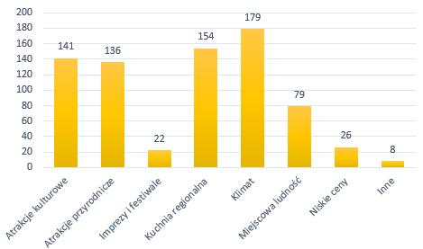 Źródło: Opracowanie własne Chcąc wiedzieć co, zdaniem Polaków, kształtuje atrakcyjność turystyczną Sycylii, poproszono ankietowanych o wybranie najważniejszych aspektów, które mają na nią największy