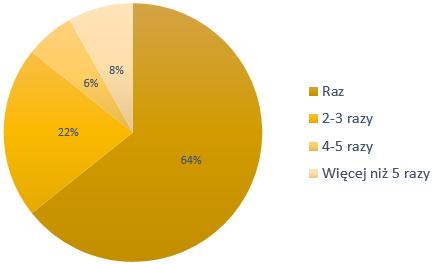 Ryc. 1. Krotność pobytów respondentów na Sycylii Pierwszym pytaniem, na które odpowiedź starano się uzyskać w ankiecie było to, ile razy dotychczas respondenci odwiedzili Sycylię (ryc. 1).