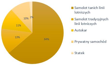 Ryc. 4. Sposób podróży na Sycylię Źródło: Opracowanie własne Analizie poddana została również długość pobytu ankietowanych na wyspie (ryc. 5).